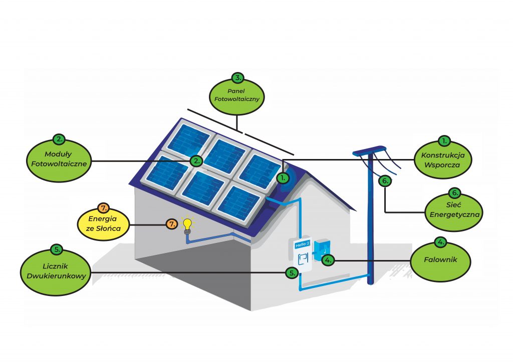 Jak Działa Instalacja Fotowoltaiczna I Dlaczego Warto W Nią ...